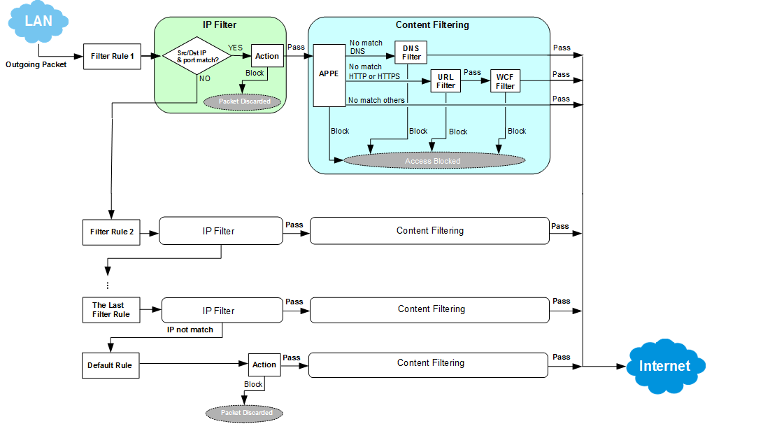 an illustration of firewall process 